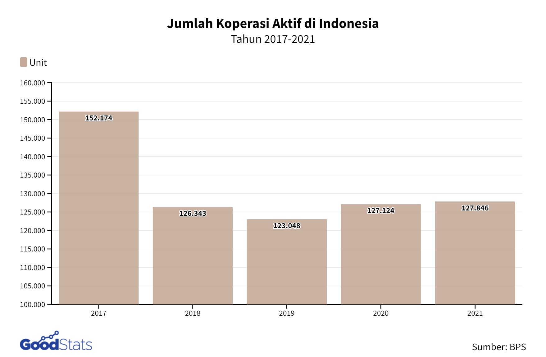 Koperasi Simpan Pinjam Dalam Kacamata Statistik Goodstats 2875