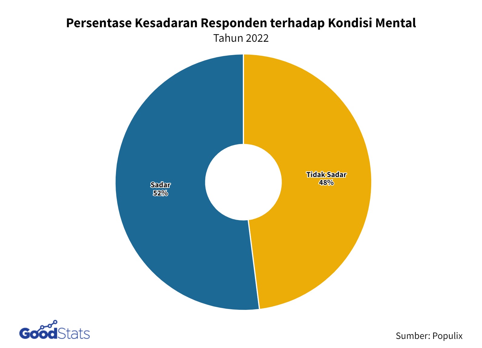 Gejala Gangguan Mental yang Umumnya Dirasakan Orang Indonesia - GoodStats