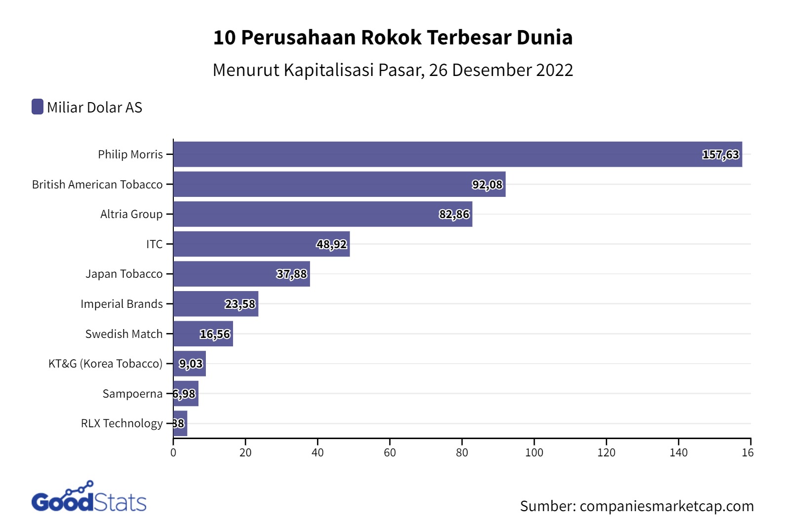 10 Perusahaan Rokok Terbesar Dunia, Sampoerna Salah Satunya - GoodStats