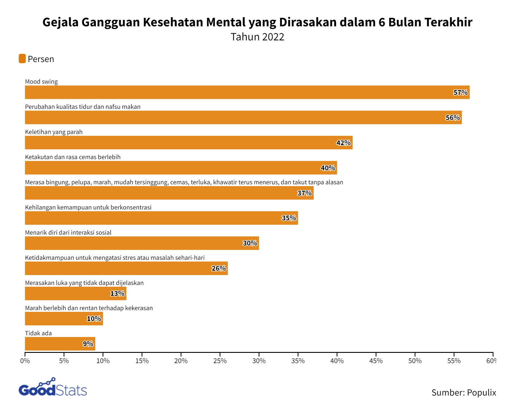 Gejala Gangguan Mental yang Umumnya Dirasakan Orang Indonesia - GoodStats