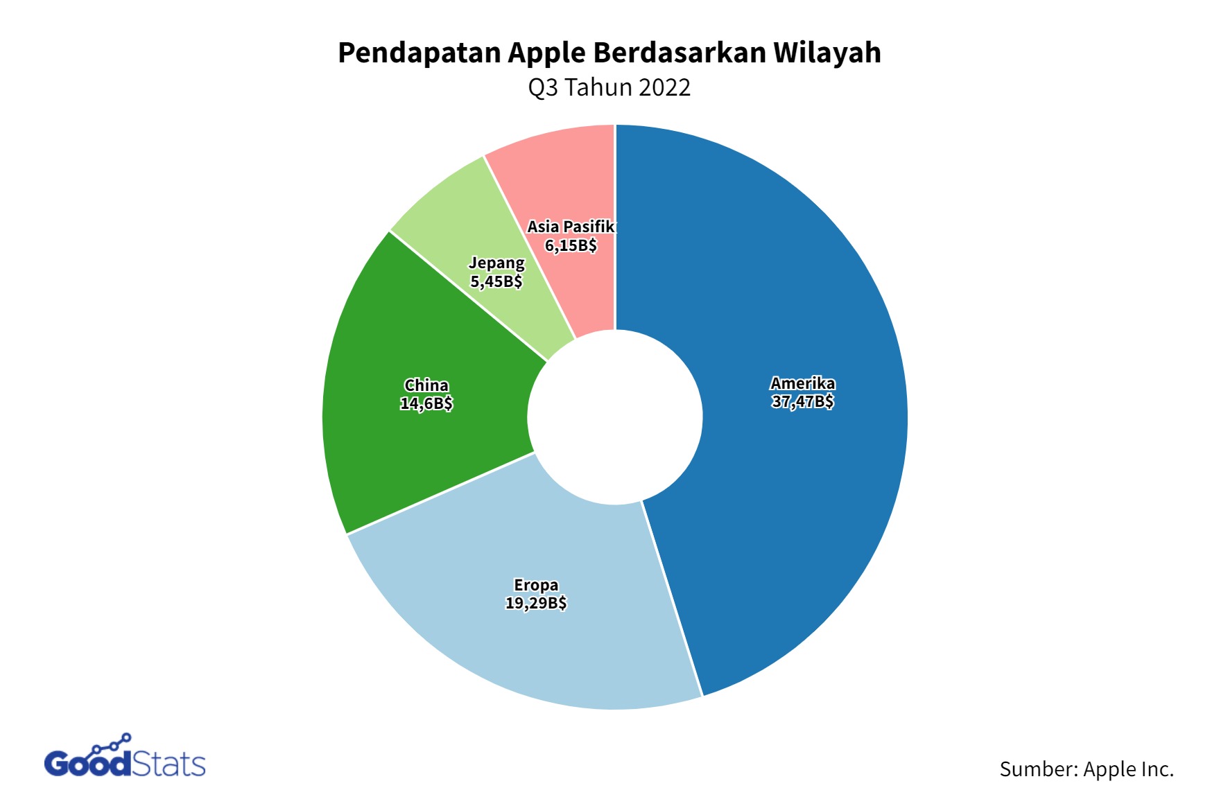 Cuan Apple Kembali Meningkat pada Q3 2022 GoodStats