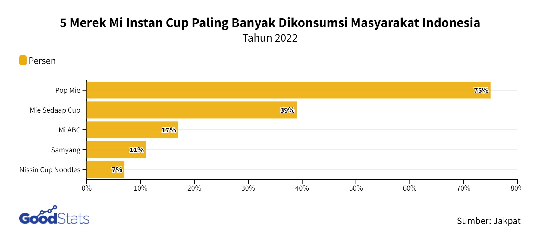 top-5-merek-mi-instan-cup-paling-banyak-dikonsumsi-2022-goodstats
