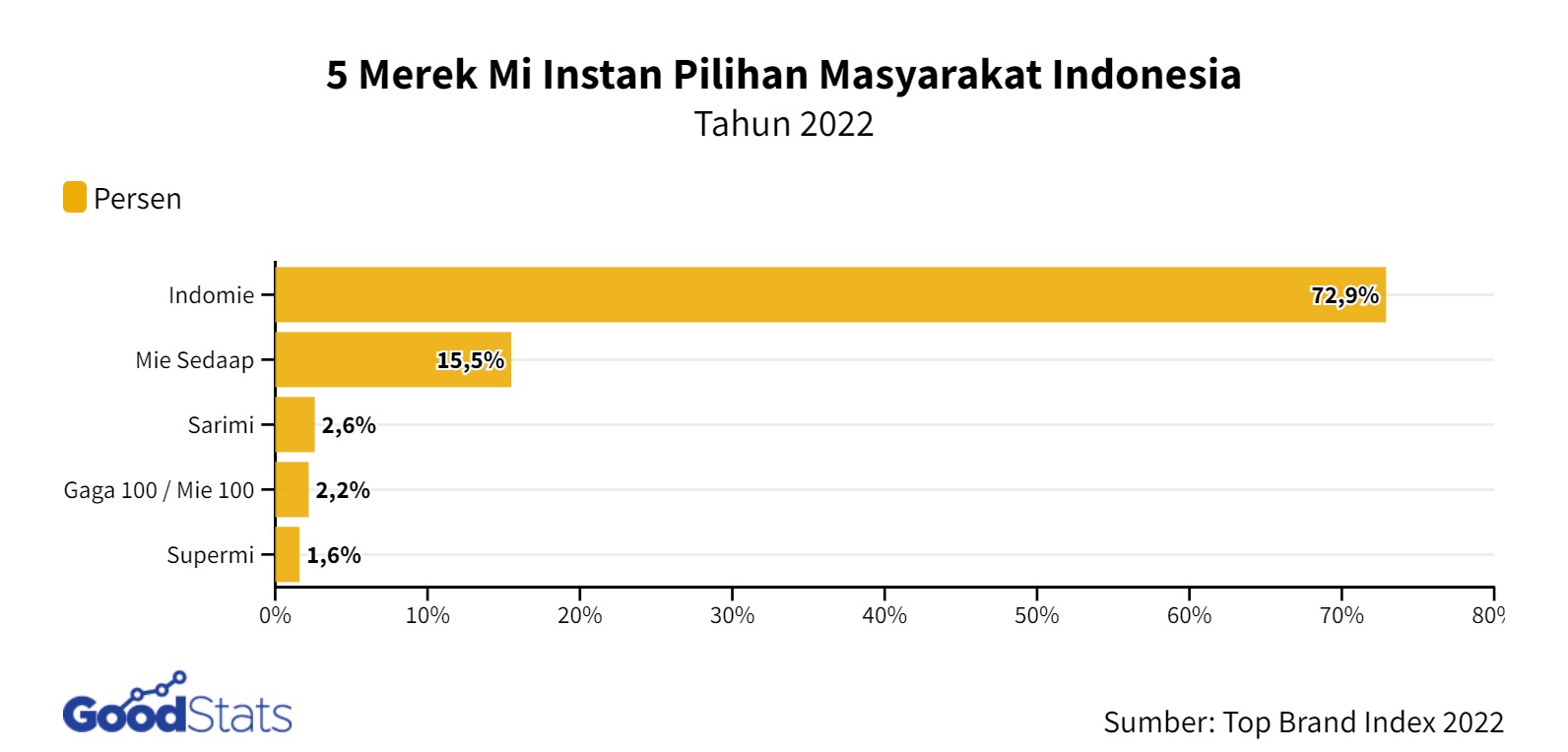 5-merek-mi-instan-pilihan-masyarakat-indonesia-2022-goodstats