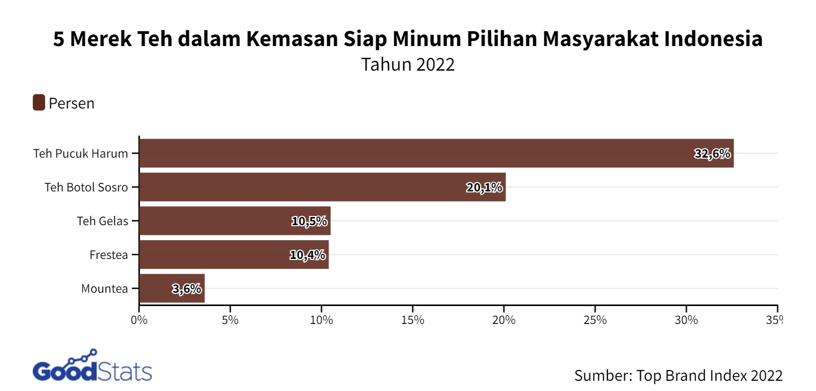 5 Merek Teh Pilihan Masyarakat Indonesia 2022 - GoodStats