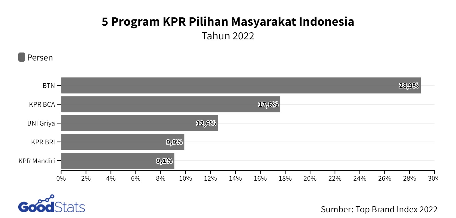 5-program-kpr-pilihan-masyarakat-indonesia-2022-goodstats