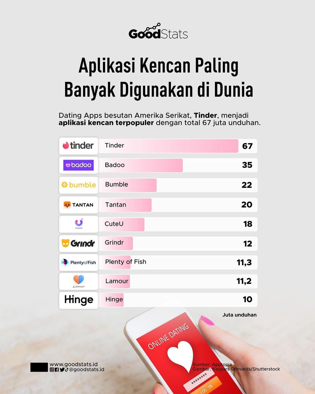Dating Apps Paling Banyak Digunakan di Dunia - GoodStats