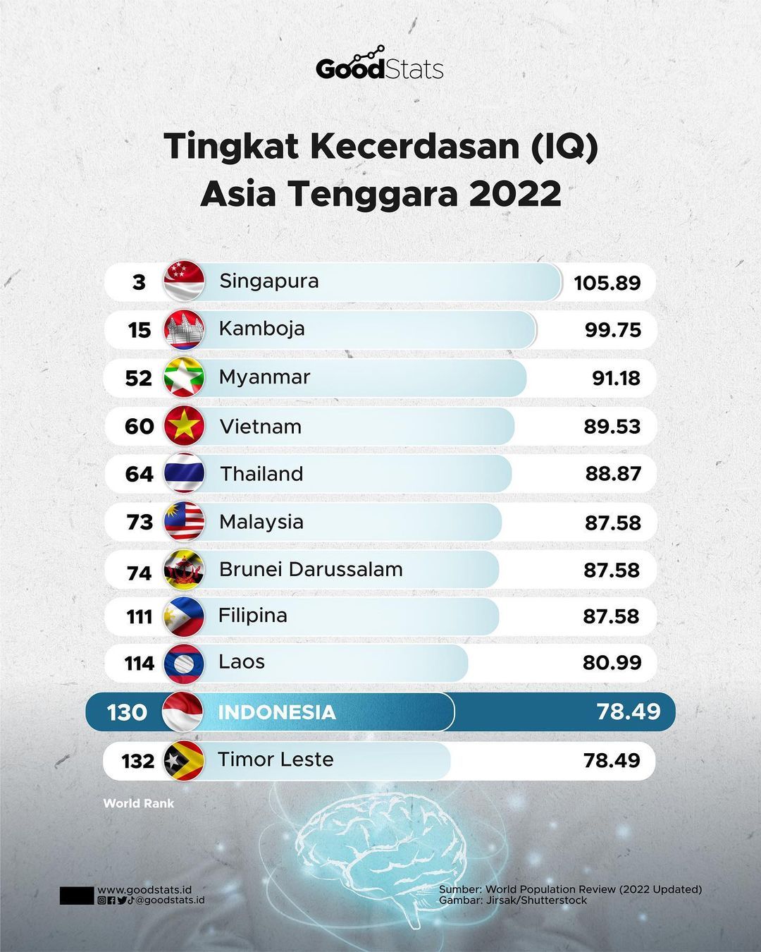 Tingkat Kecerdasan IQ Tertinggi Di Asia Tenggara 2022 GoodStats
